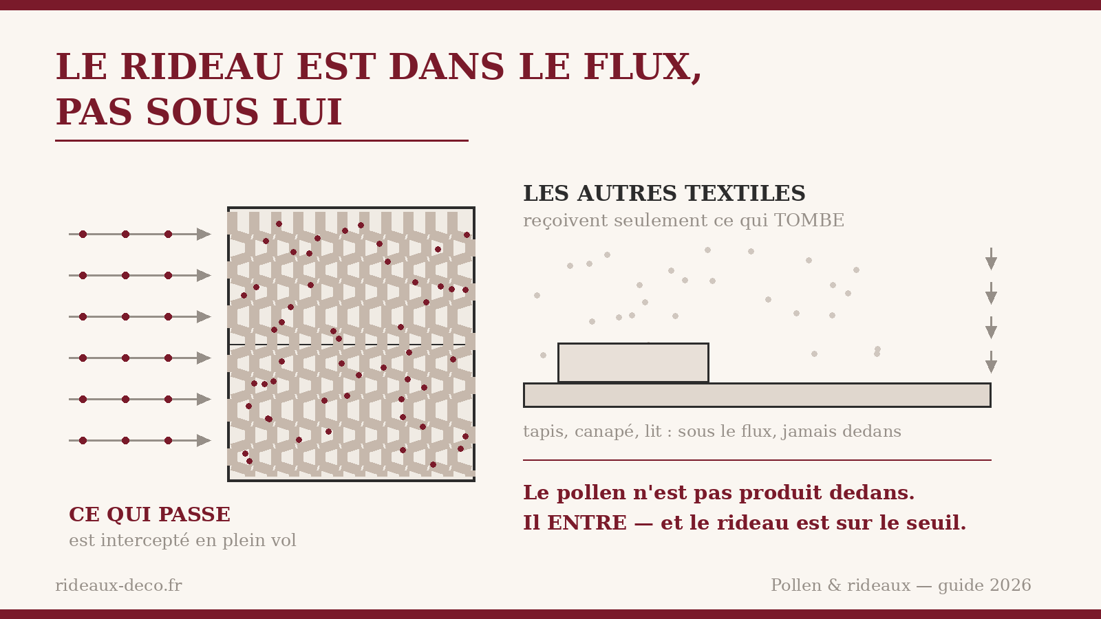 Rideau placé dans le flux d'air entrant, interceptant les grains de pollen